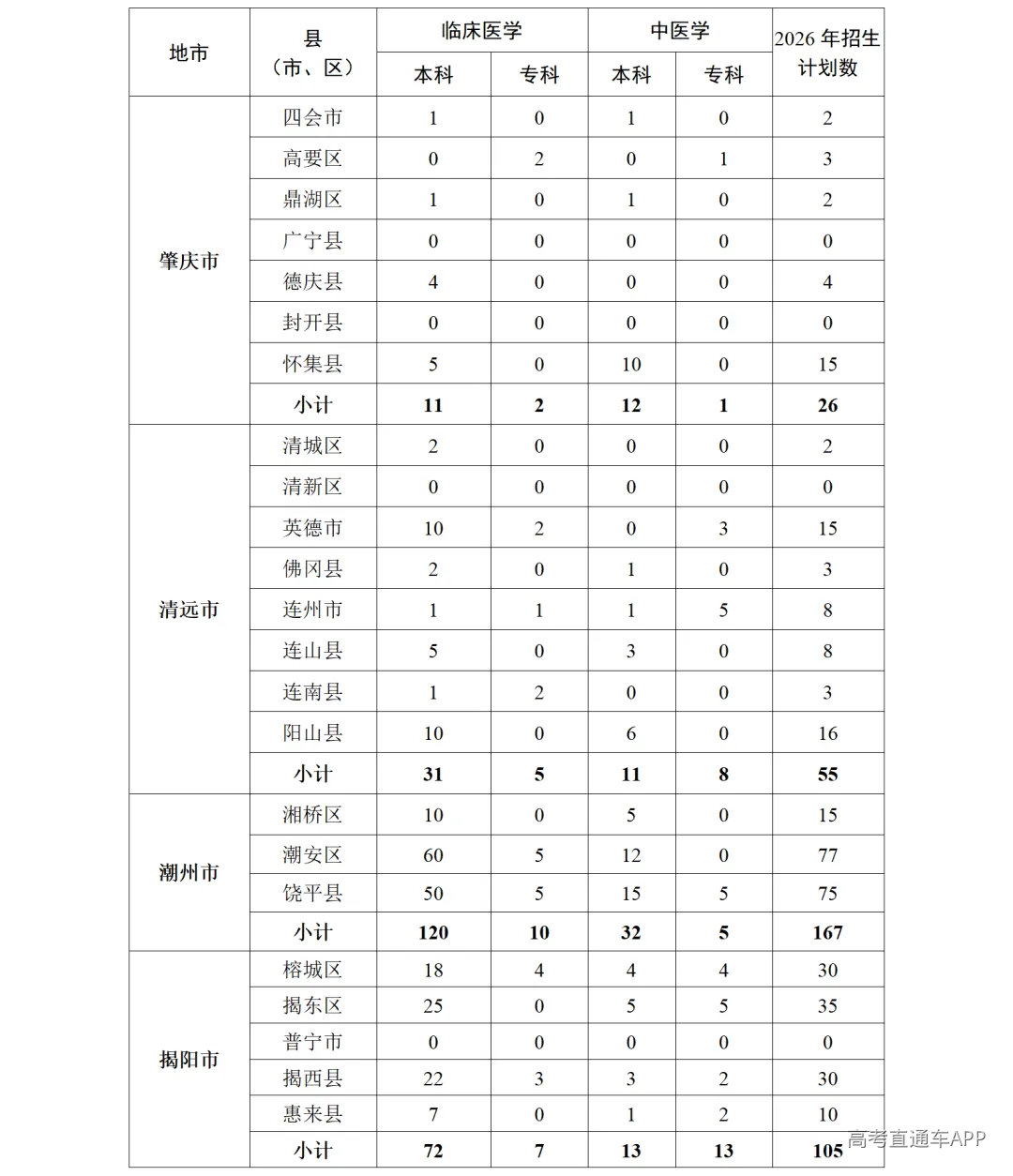 1.2026年广东省各县(市、区)订单定向医学生培养计划表_04.png