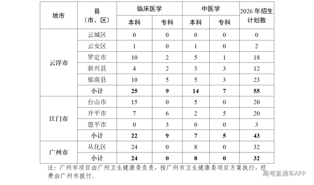 1.2026年广东省各县(市、区)订单定向医学生培养计划表_05.png