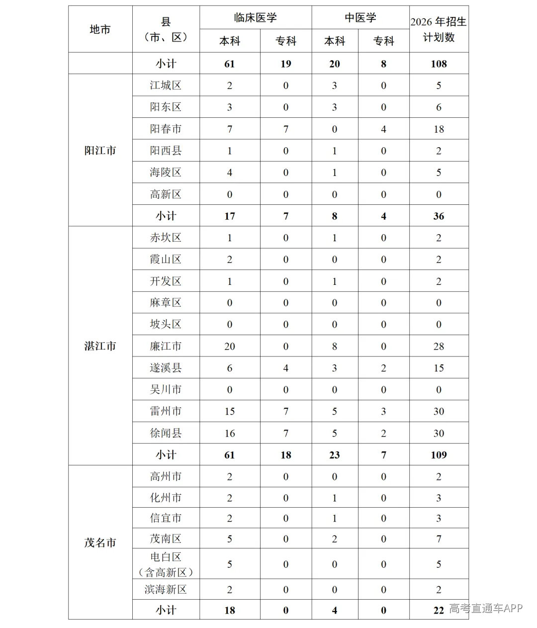 1.2026年广东省各县(市、区)订单定向医学生培养计划表_03.png