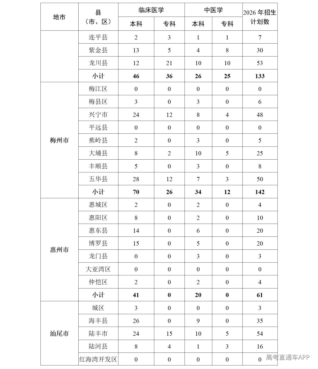 1.2026年广东省各县(市、区)订单定向医学生培养计划表_02.png