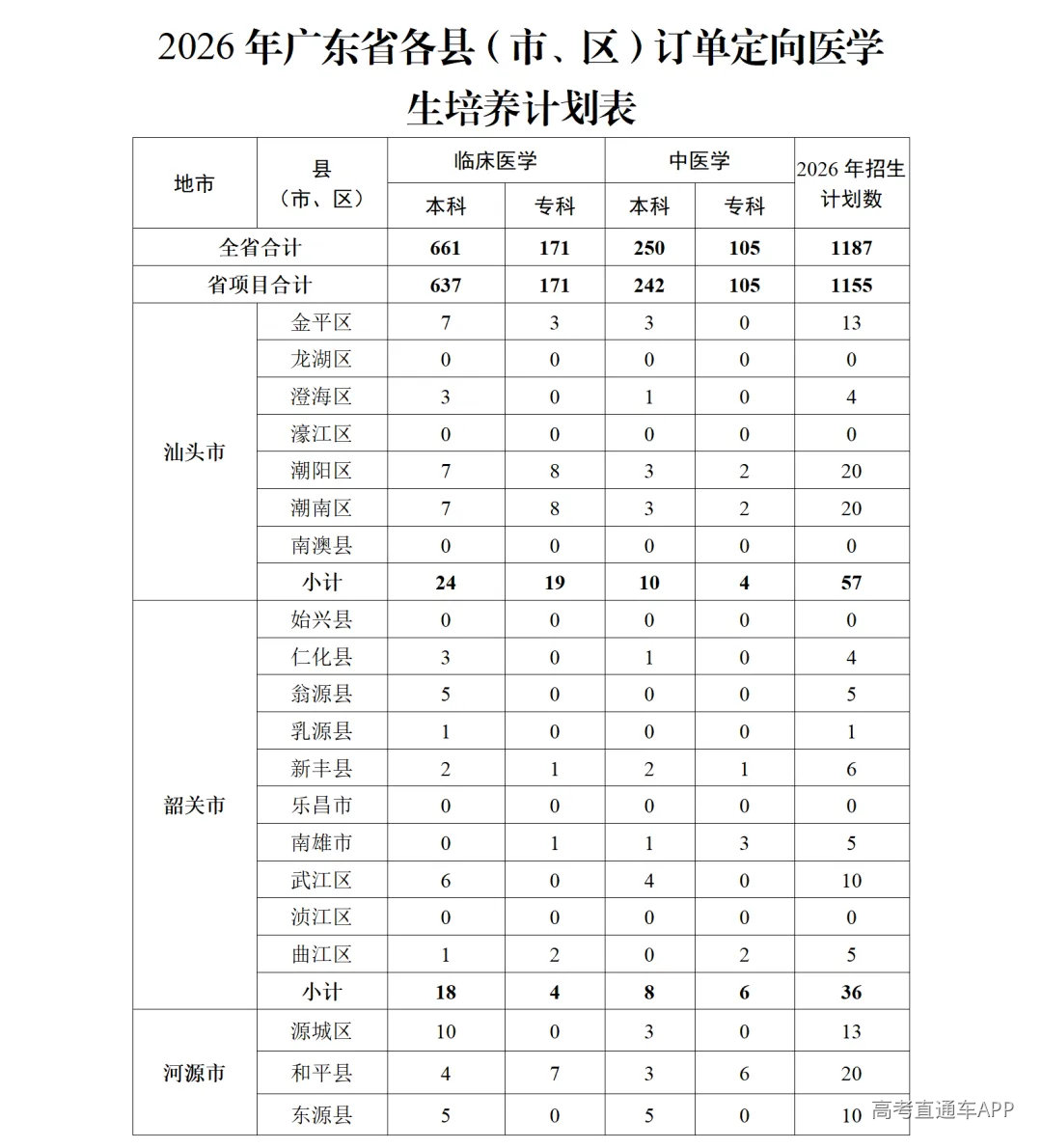 1.2026年广东省各县(市、区)订单定向医学生培养计划表_01.png