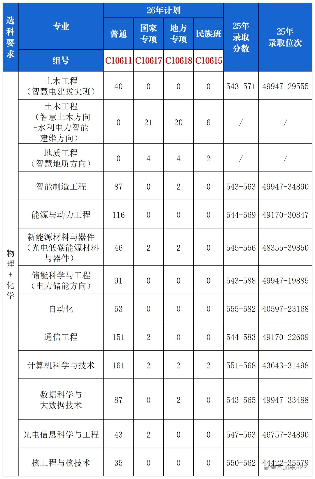 2025年录取分数公布(微信公布20260601)_湖北普通(6).png