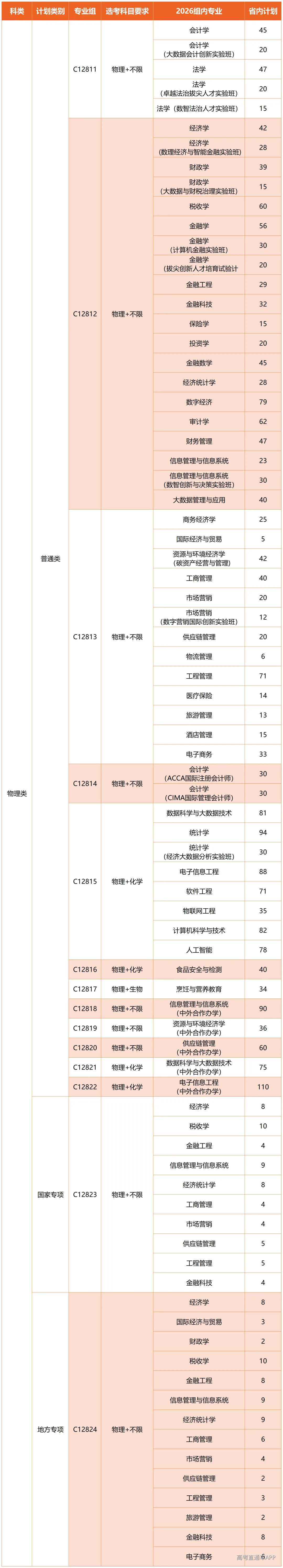 湖北经济学院2026年各专业分组情况(湖北)0608更新_物理类.png