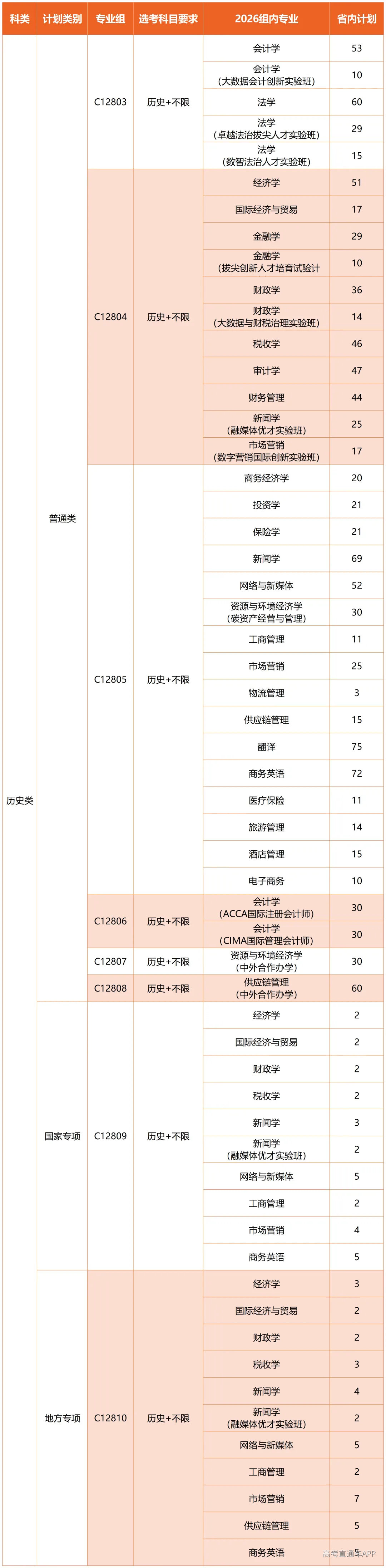 湖北经济学院2026年各专业分组情况(湖北)0608更新_历史类 (2)(1).png