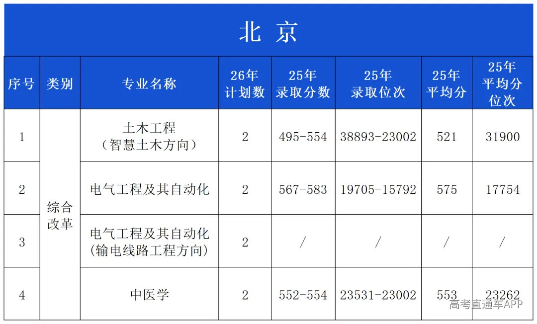 2025年录取分数公布(微信公布20260601)_北京.png