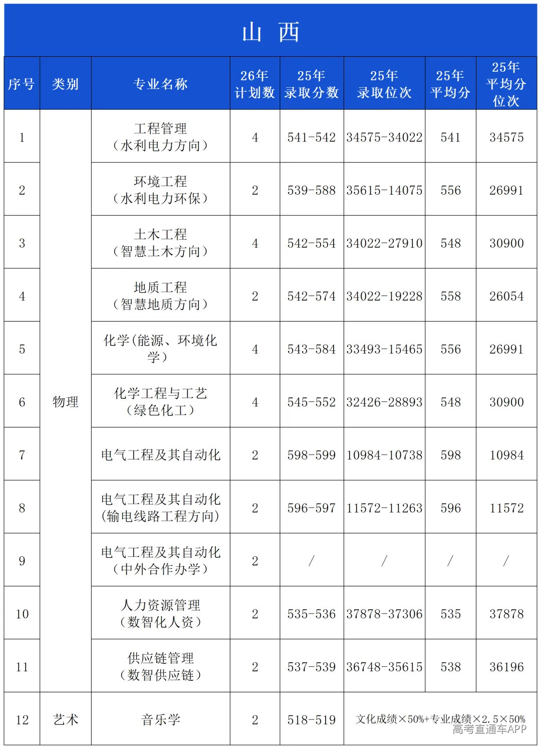 2025年录取分数公布(微信公布20260601)_山西.png