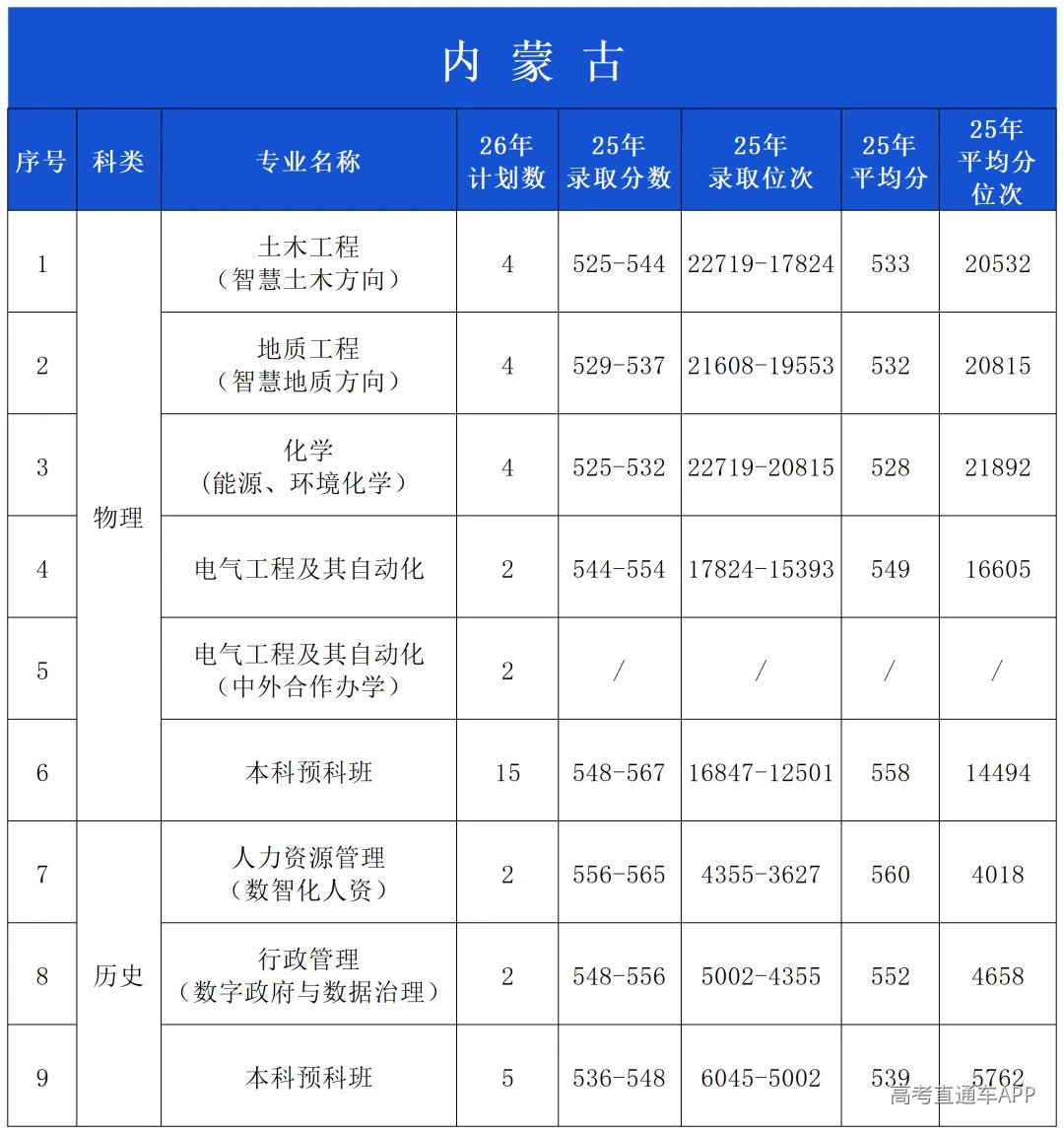 2025年录取分数公布(微信公布20260601)_内蒙古.png