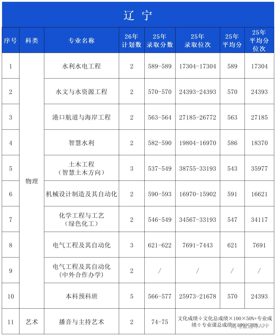 2025年录取分数公布(微信公布20260601)_辽宁.png