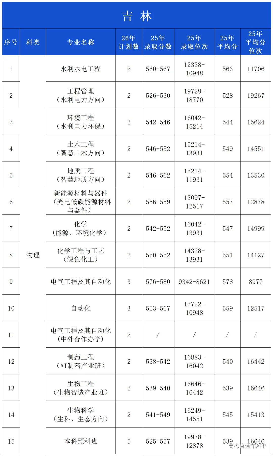 2025年录取分数公布(微信公布20260601)_吉林.png