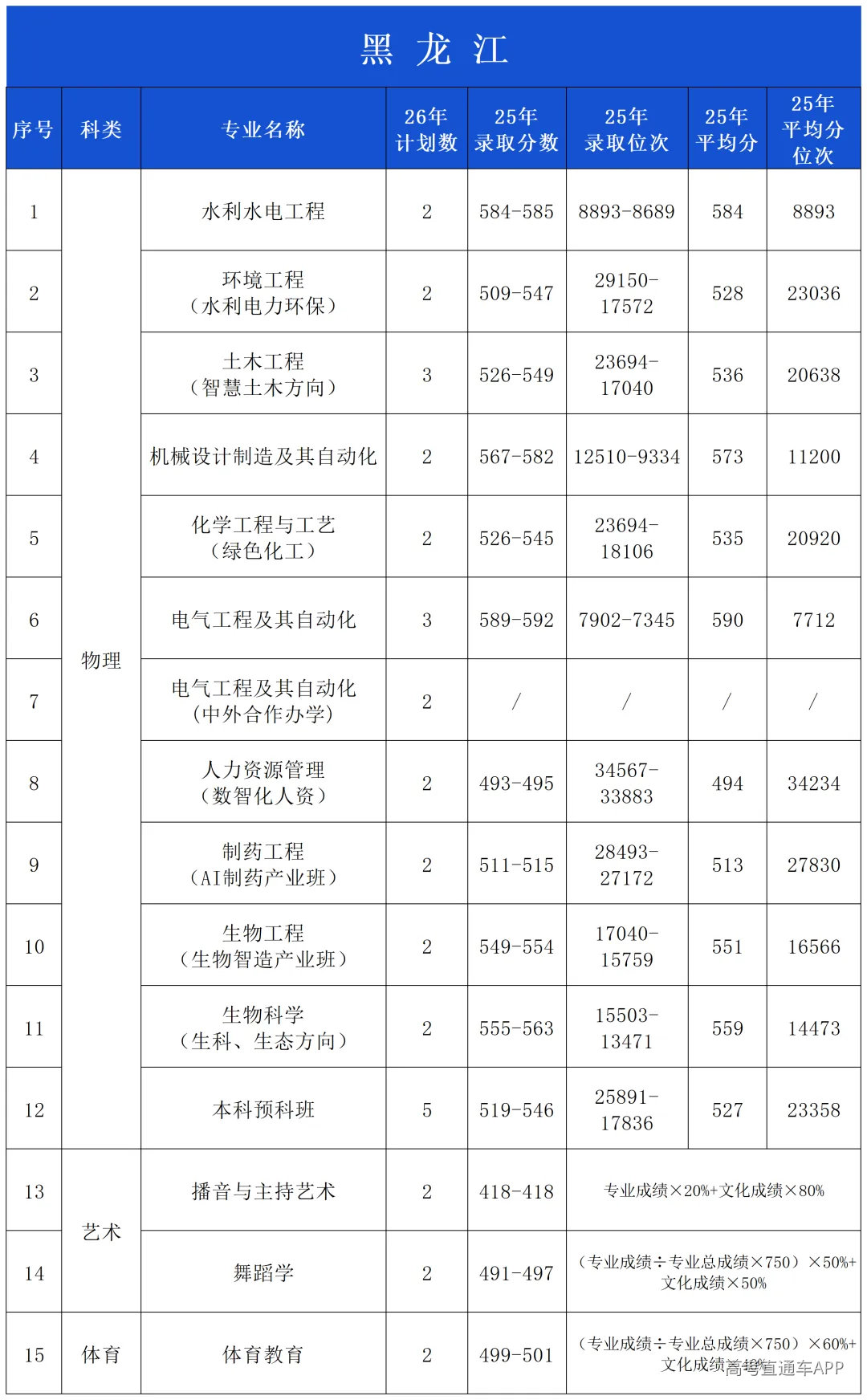2025年录取分数公布(微信公布20260601)_黑龙江.png