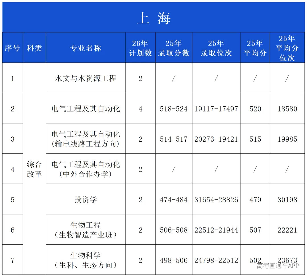 2025年录取分数公布(微信公布20260601)_上海.png