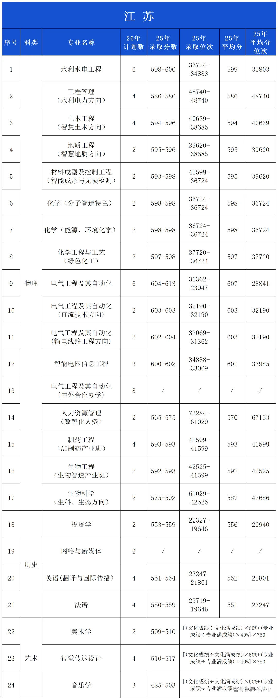 2025年录取分数公布(微信公布20260601)_江苏.png
