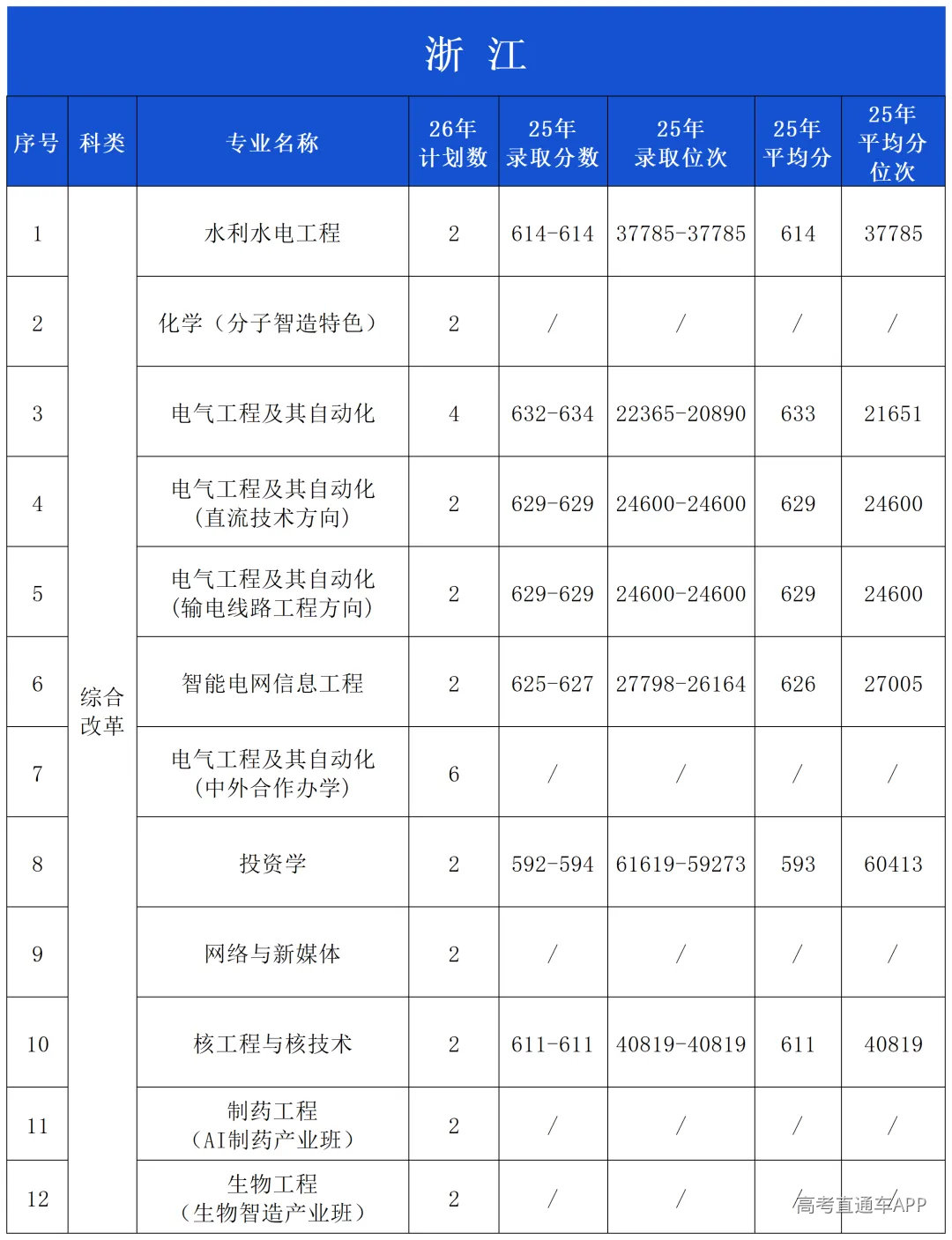 2025年录取分数公布(微信公布20260601)_浙江.png