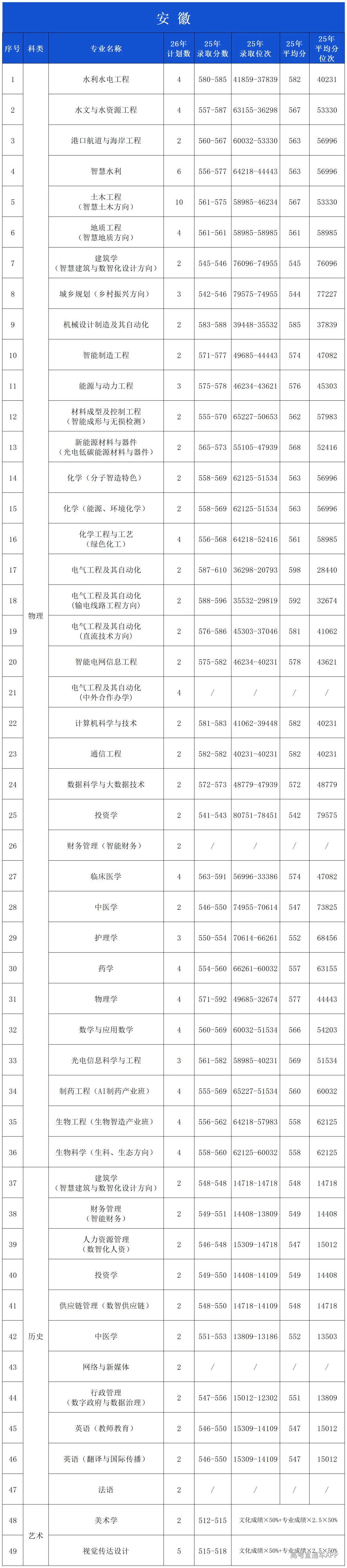 2025年录取分数公布(微信公布20260601)_安徽.png