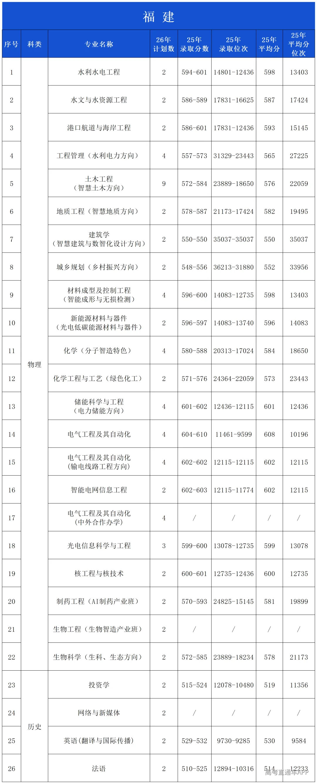 2025年录取分数公布(微信公布20260601)_福建.png