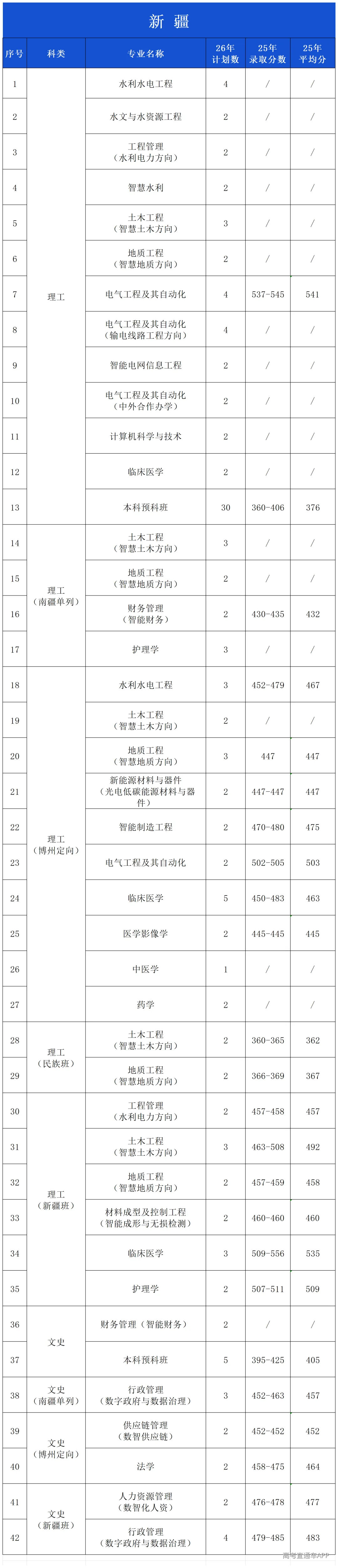 2025年录取分数公布(微信公布20260601)_新疆(1).png