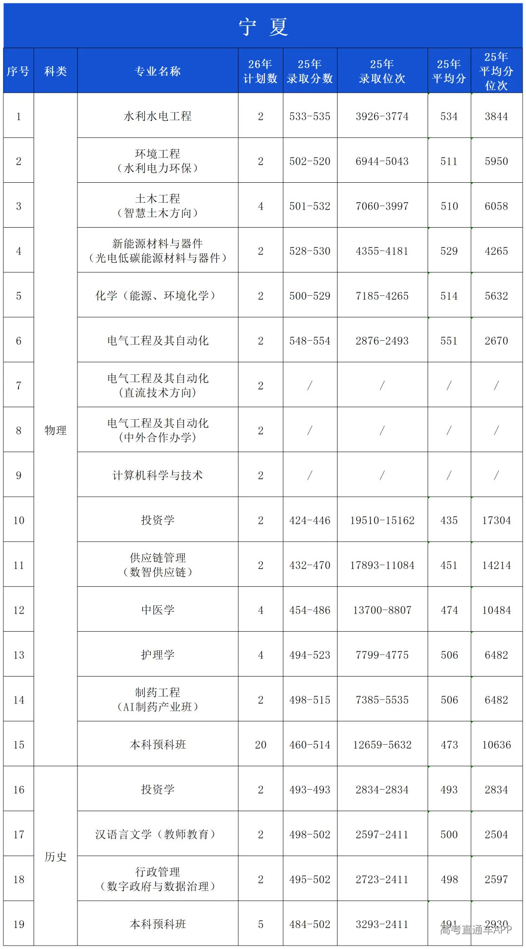 2025年录取分数公布(微信公布20260601)_宁夏.png