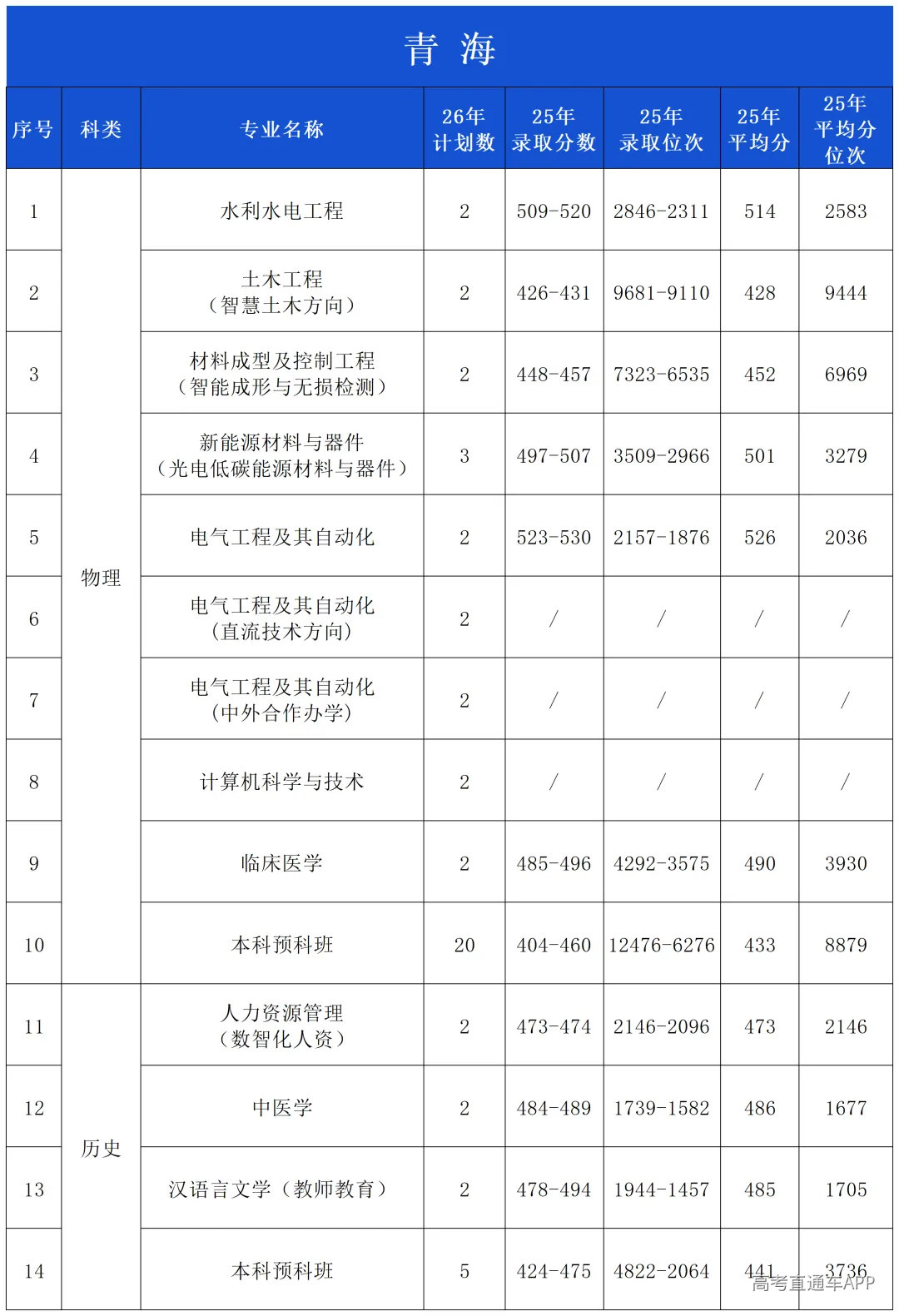2025年录取分数公布(微信公布20260601)_青海.png