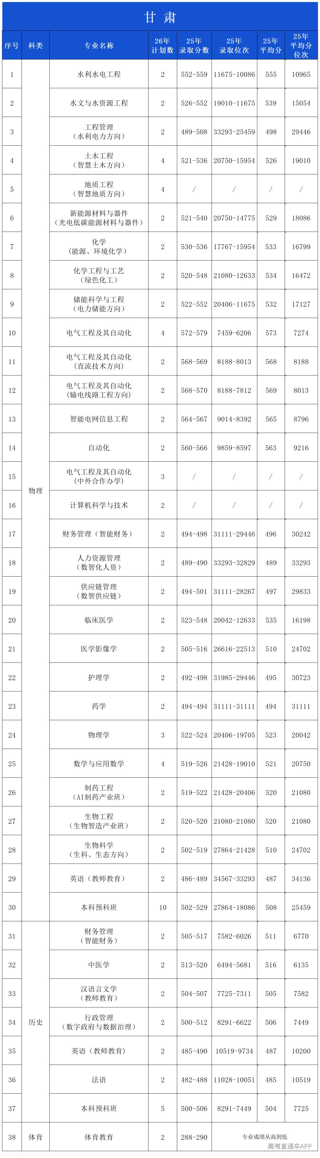 2025年录取分数公布(微信公布20260601)_甘肃.png