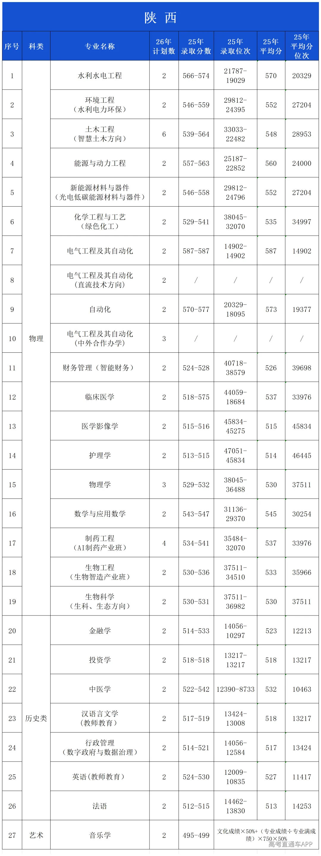 2025年录取分数公布(微信公布20260601)_陕西.png