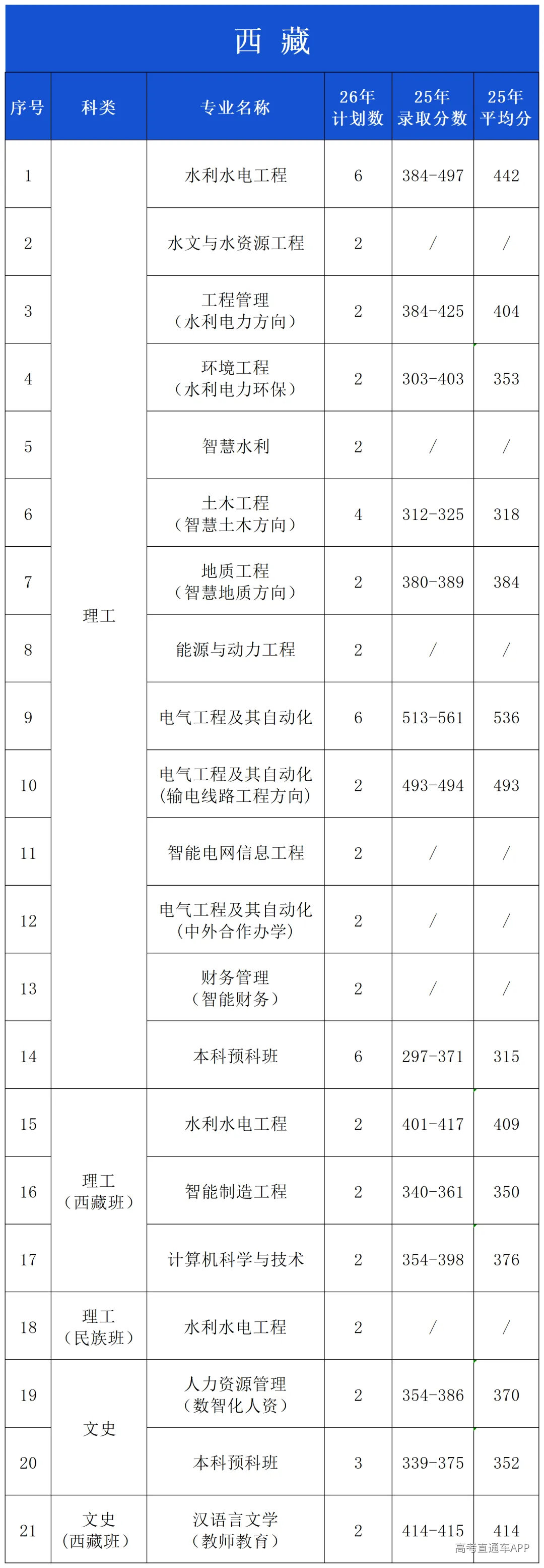 2025年录取分数公布(微信公布20260601)_西藏.png