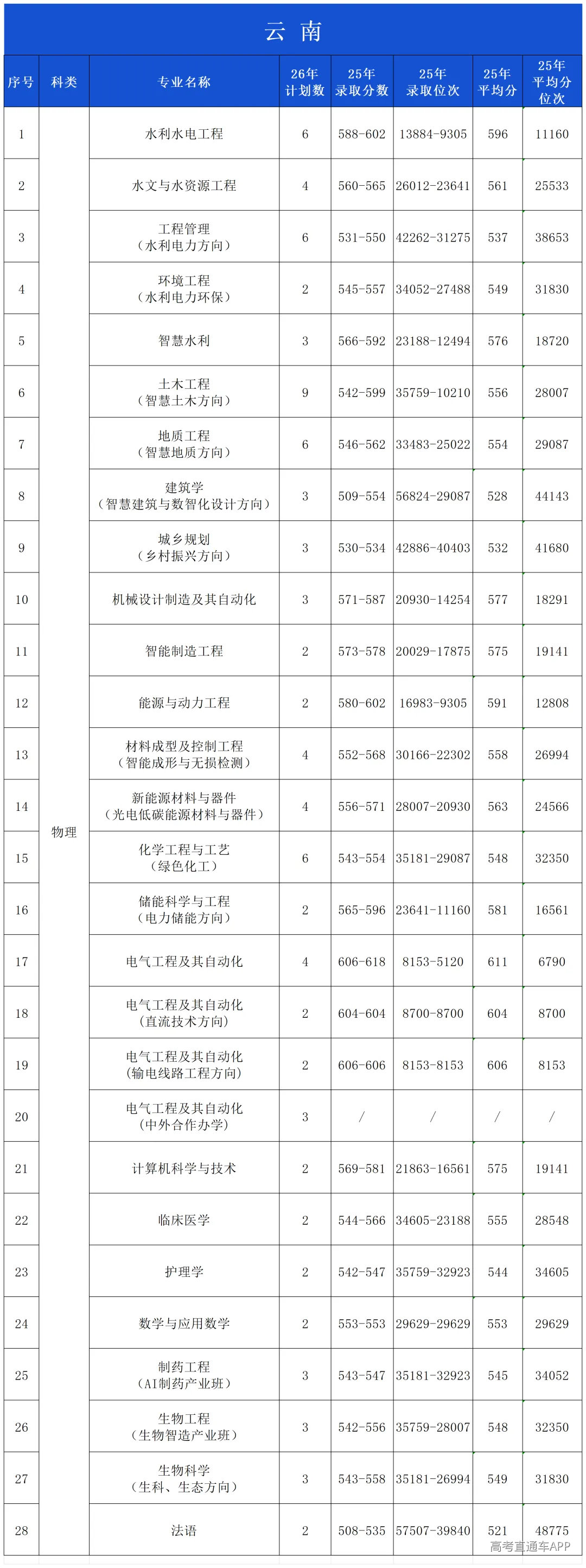 2025年录取分数公布(微信公布20260601)_云南.png