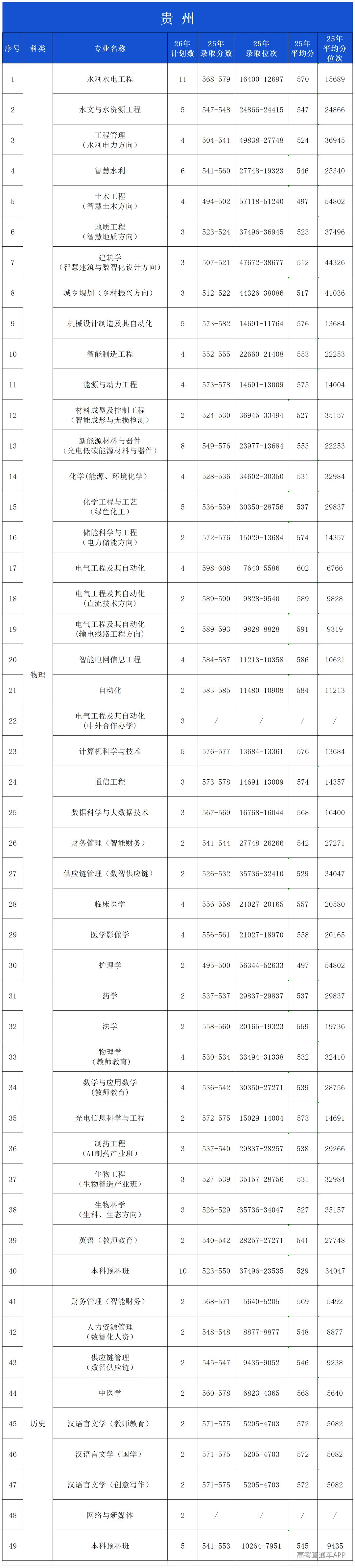 2025年录取分数公布(微信公布20260601)_贵州.png