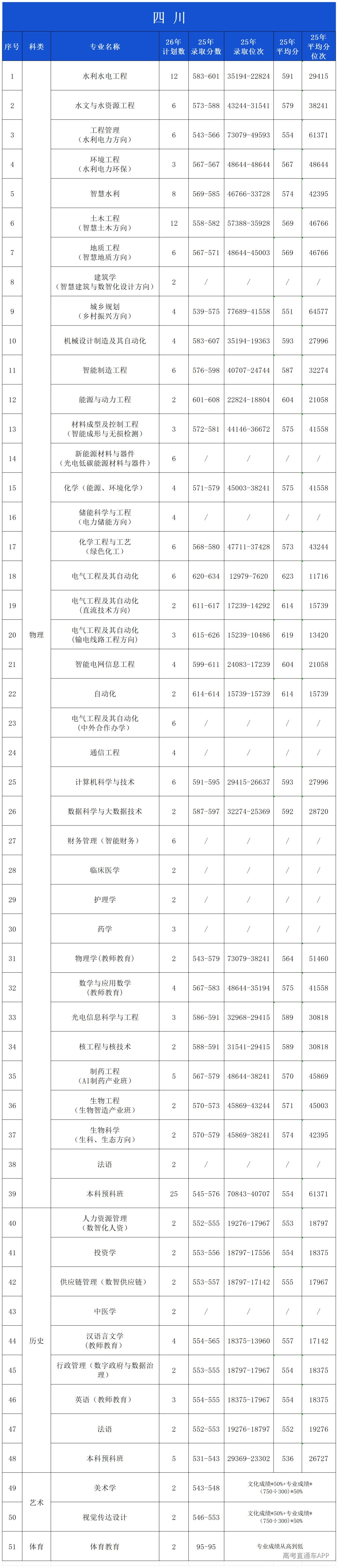 2025年录取分数公布(微信公布20260601)_四川.png
