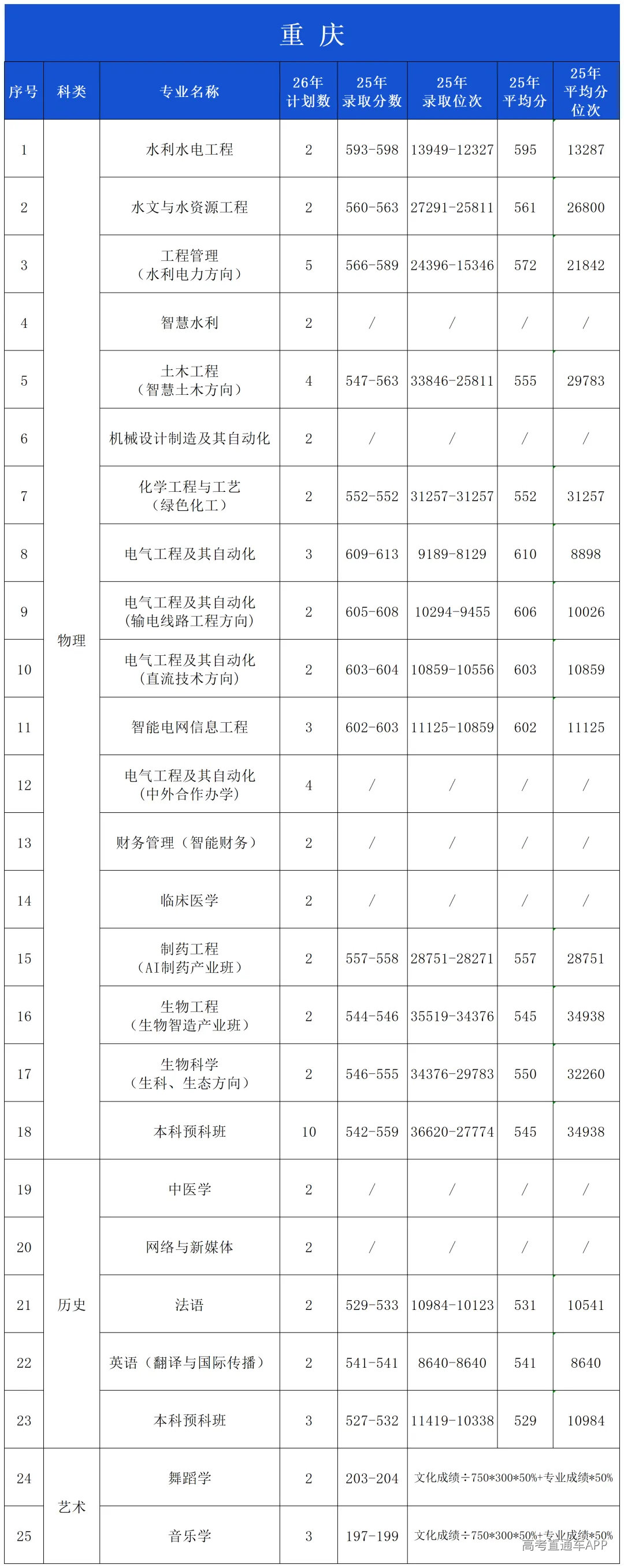 2025年录取分数公布(微信公布20260601)_重庆.png
