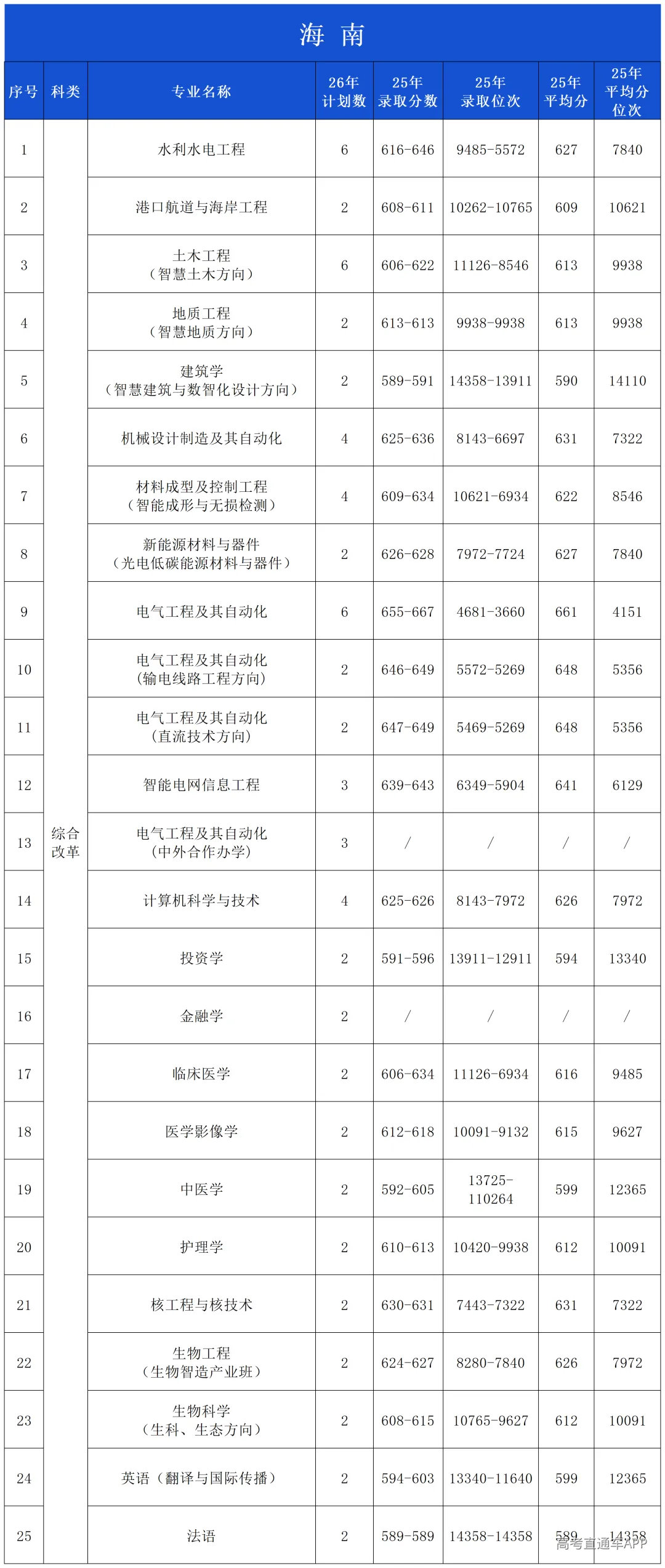 2025年录取分数公布(微信公布20260601)_海南.png