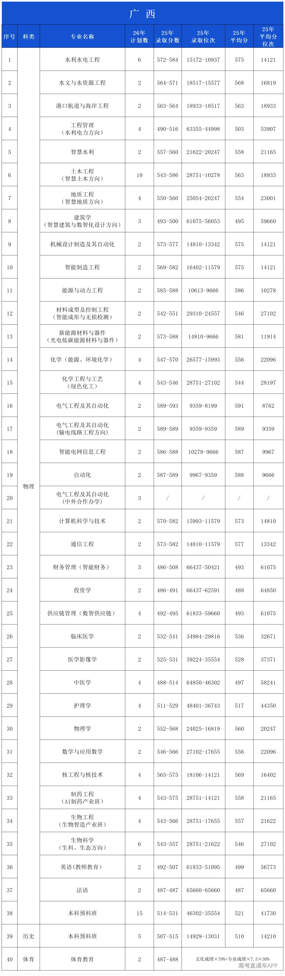2025年录取分数公布(微信公布20260601)_广西.png