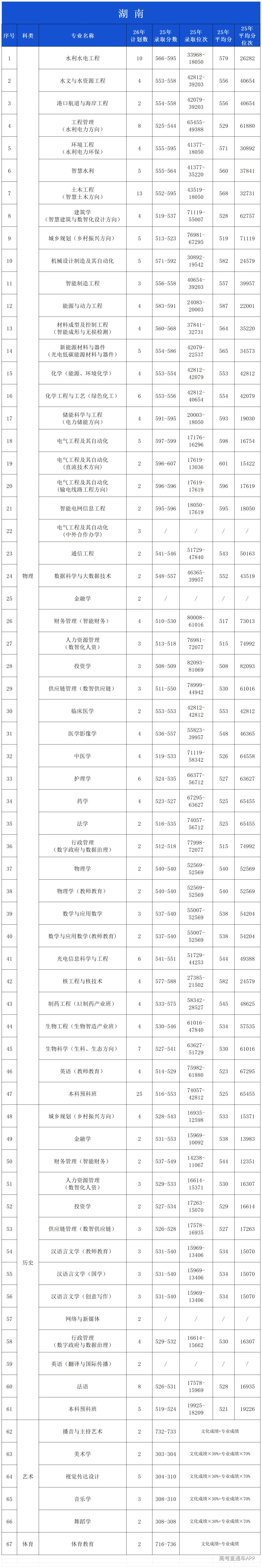 2025年录取分数公布(微信公布20260601)_湖南.png