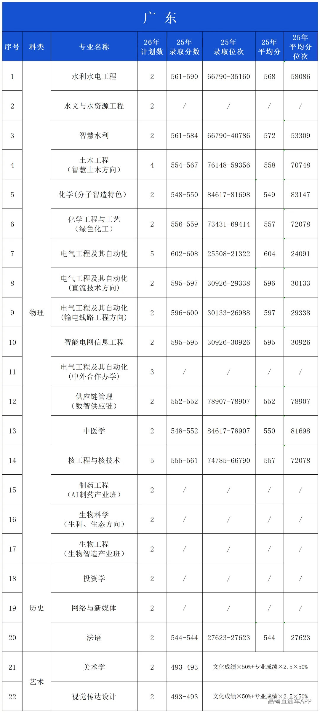 2025年录取分数公布(微信公布20260601)_广东(1).png