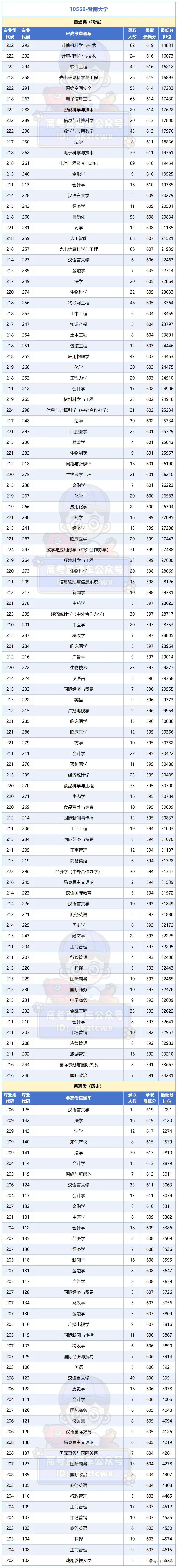 广州所有大学2025年专业分_Sheet1 (2).png