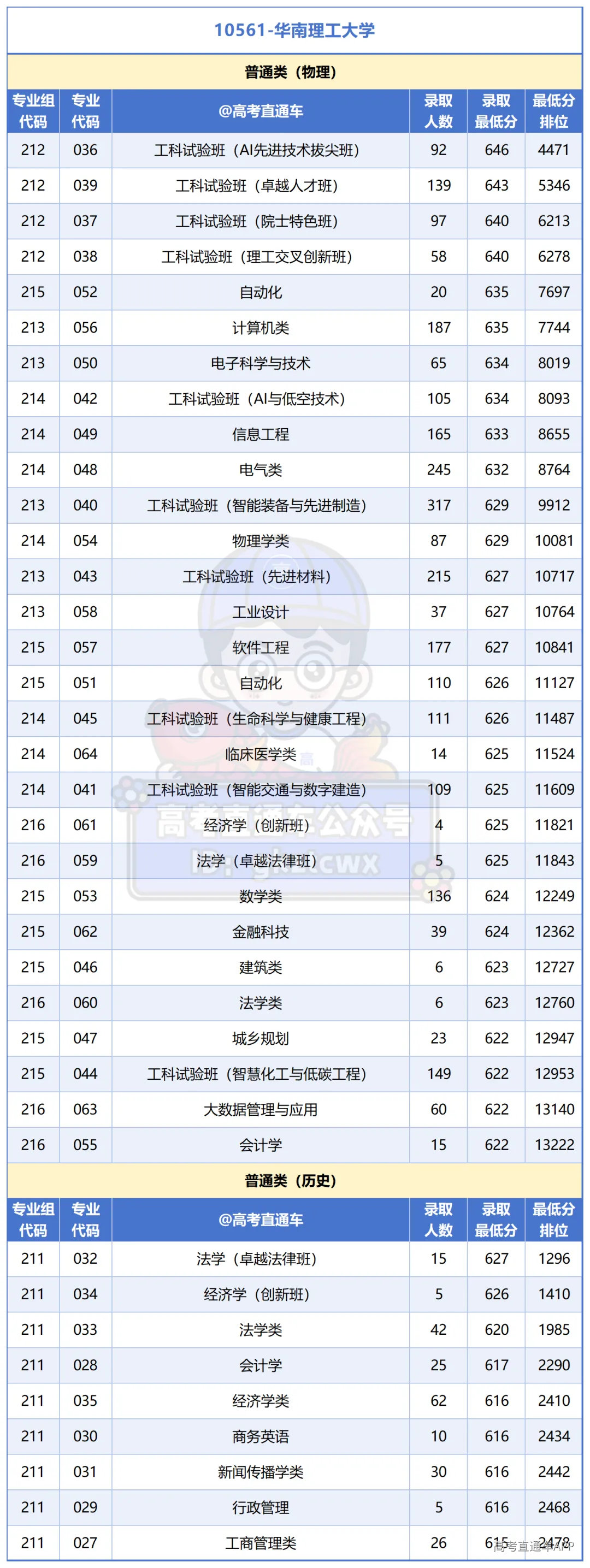 广州所有大学2025年专业分_Sheet1 (2).png