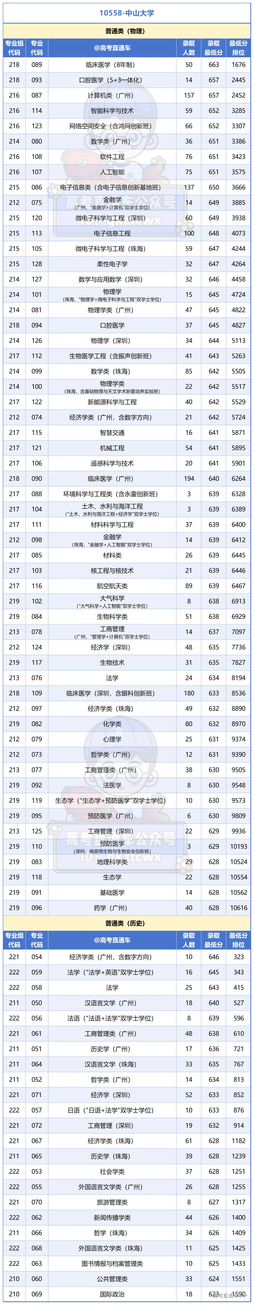 广州所有大学2025年专业分_Sheet1 (2).png