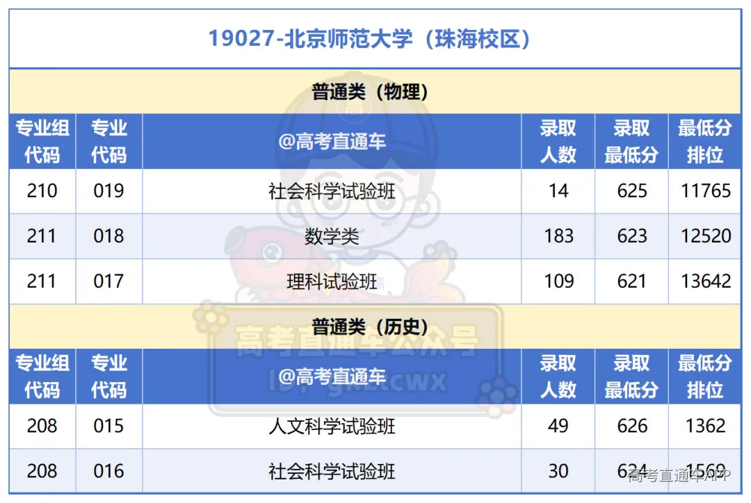 广州所有大学2025年专业分_广东省外985异地校区.png