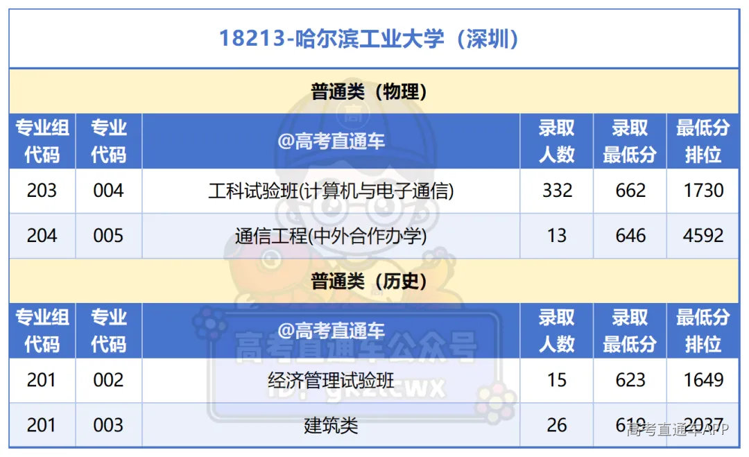 广州所有大学2025年专业分_广东省外985异地校区.png