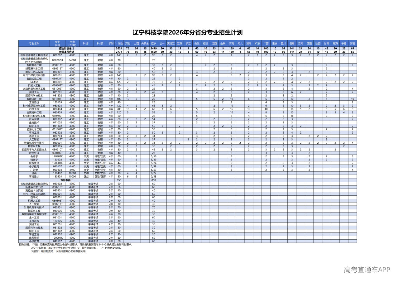 1781493044701419.png 辽宁科技学院2026年分省分专业_01.png