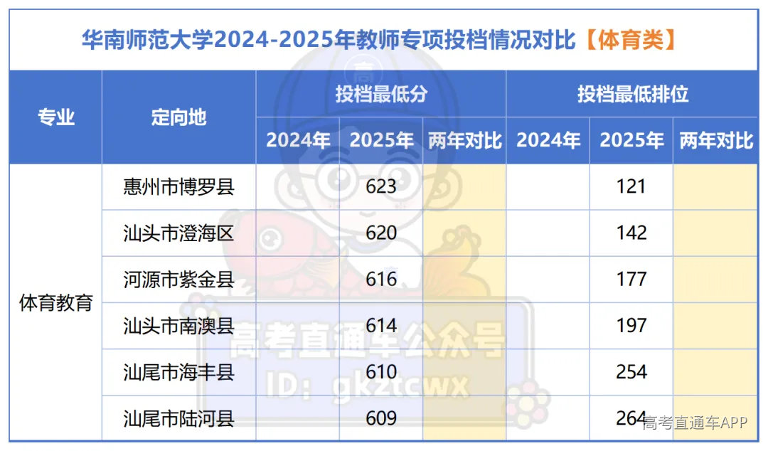 广东省2024-2025年教师专项投档情况对比_体育.png