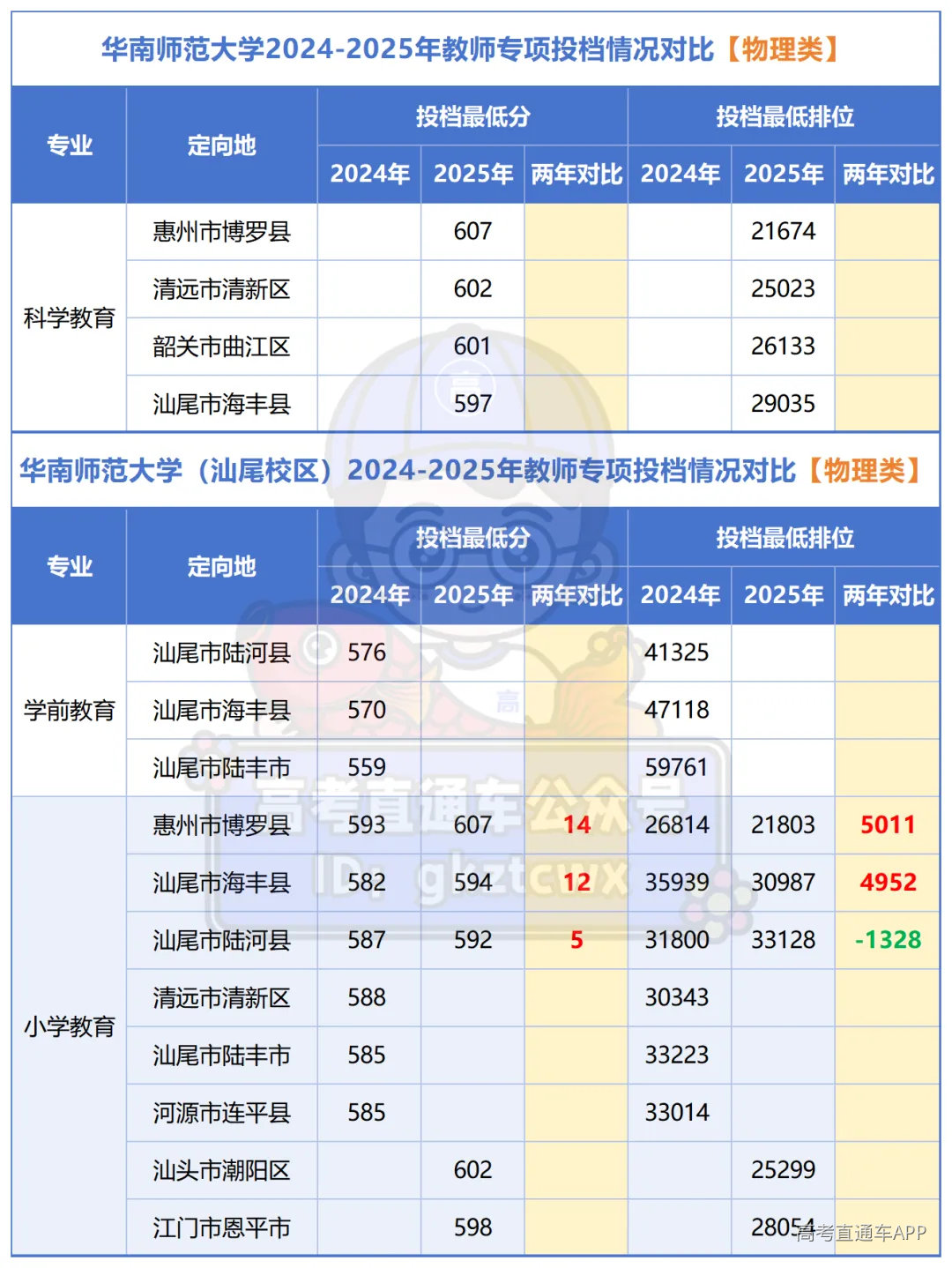 广东省2024-2025年教师专项投档情况对比_物理.png