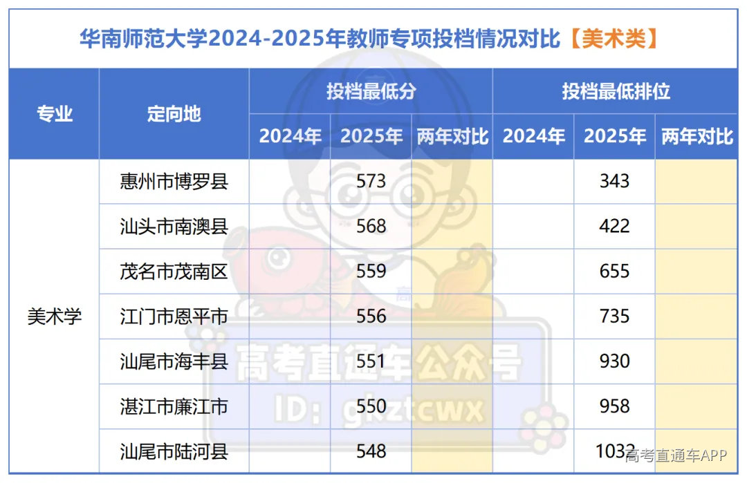 广东省2024-2025年教师专项投档情况对比_美术.png