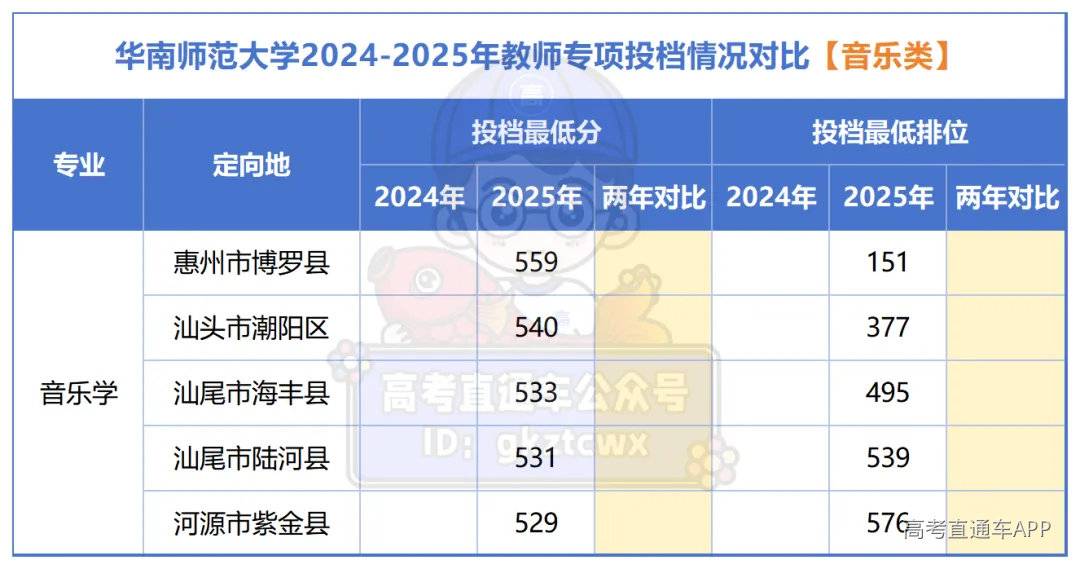 广东省2024-2025年教师专项投档情况对比_音乐.png