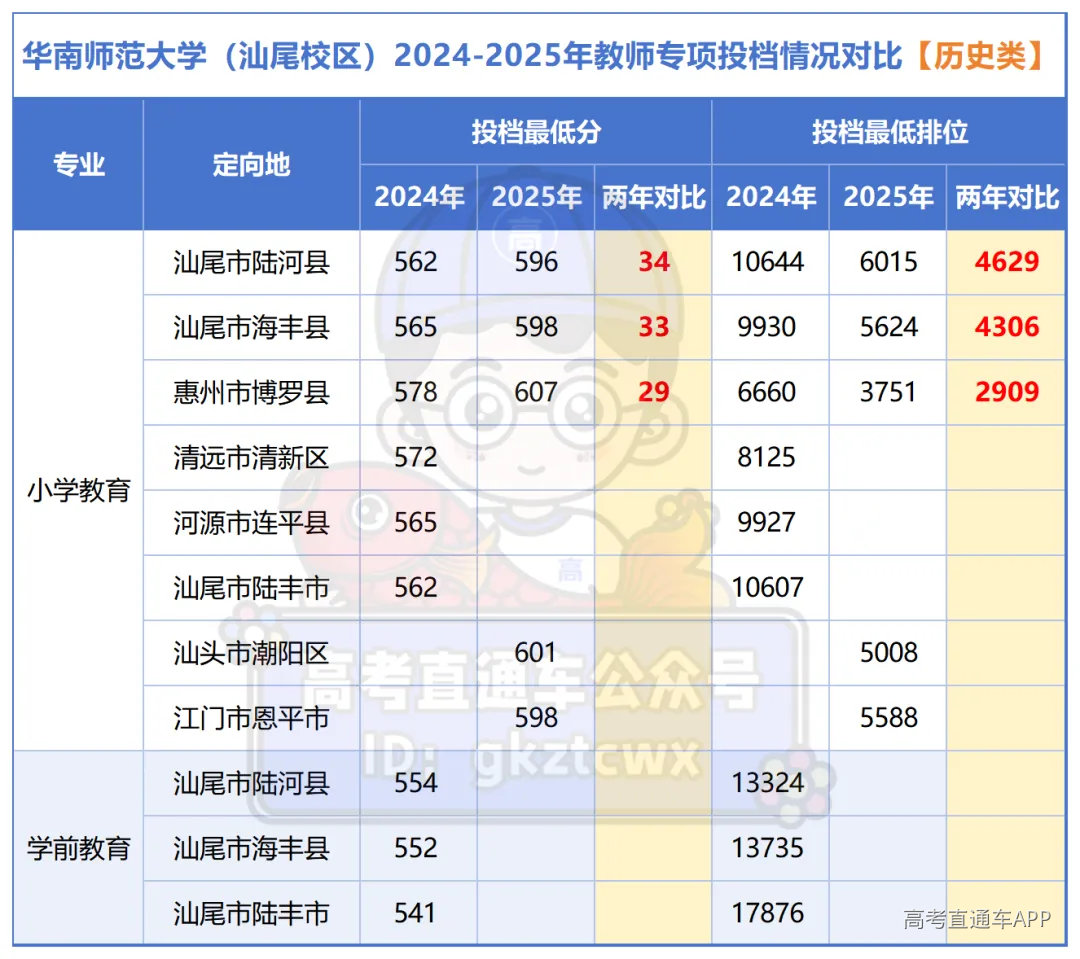 广东省2024-2025年教师专项投档情况对比_历史.png