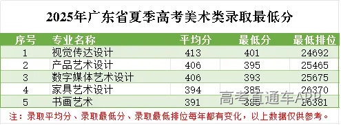 2025年美术类录取最低分.jpg