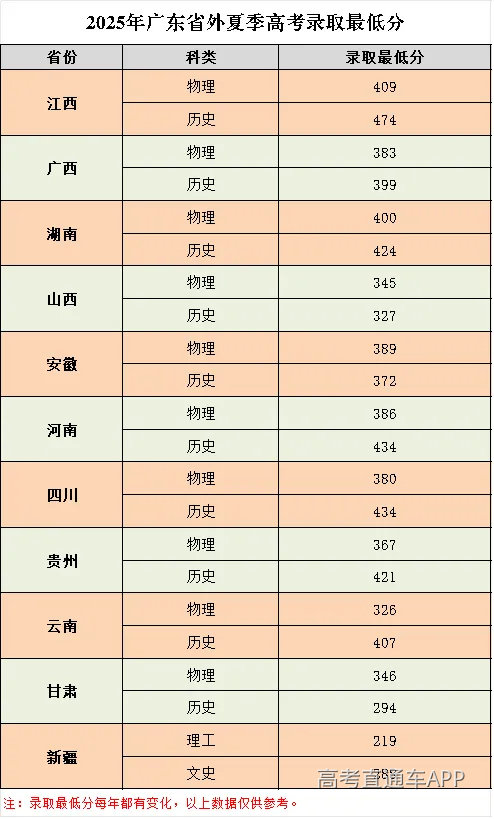 2025年省外夏季高考录取最低分.jpg