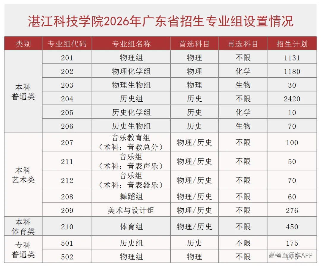 专业组设置表.png