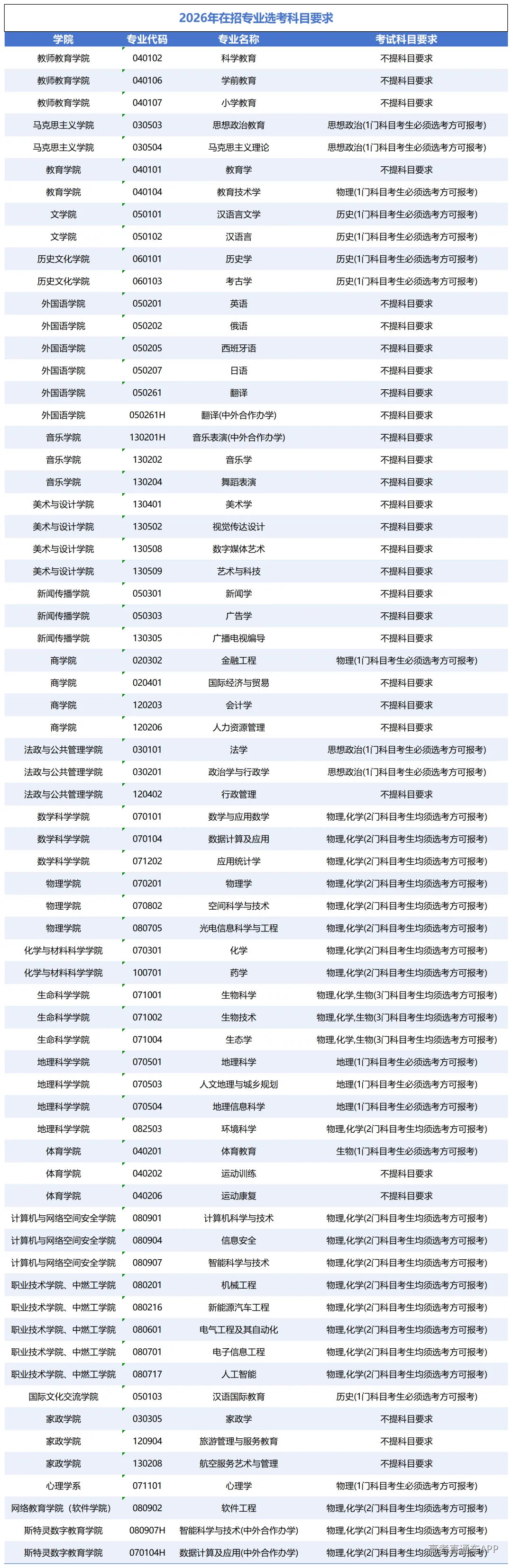 河北师范大学2026年在招专业选考科目要求(1)_Sheet1.png