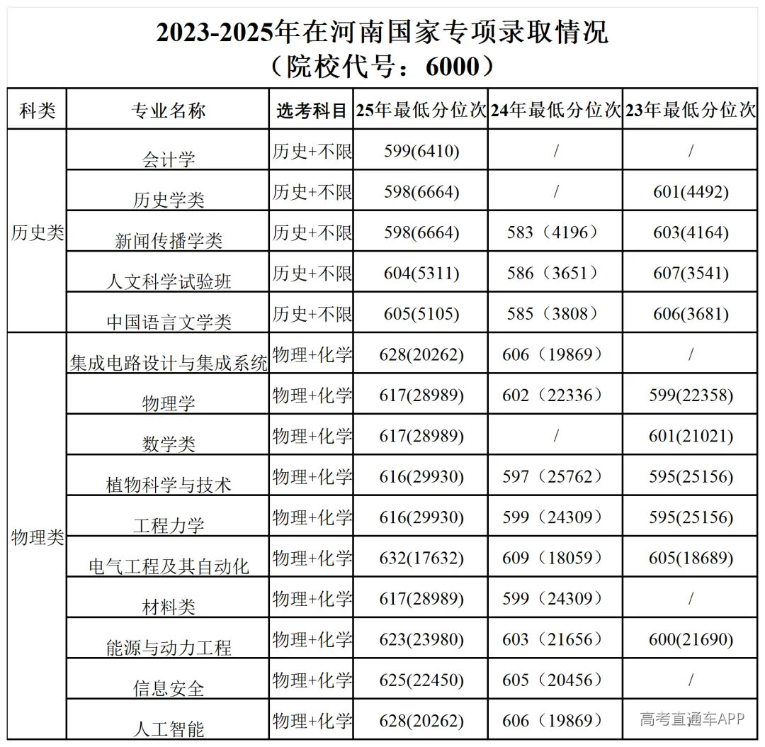 郑州大学-河南录取情况2023-2025_国家专项.png