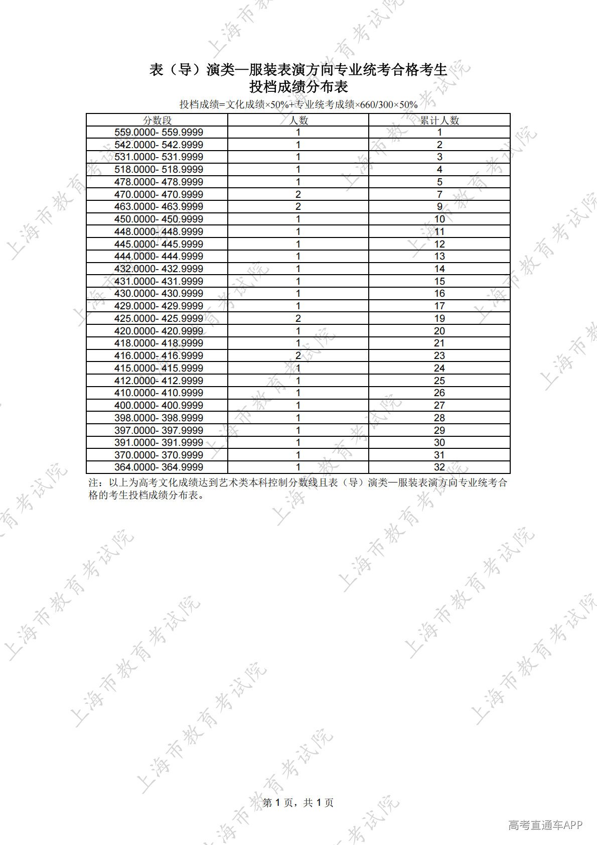 1782207954820756.png 4.表(导)演类—服装表演方向专业统考合格考生投档成绩分布表_01.png